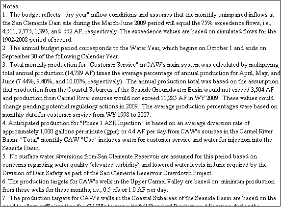 Text Box: Notes:
1.  The budget reflects "dry year" inflow conditions and assumes that the monthly unimpaired inflows at the San Clemente Dam site during the March-June 2009 period will equal the 75% exceedence flows, i.e., 4,511, 2,775, 1,395, and  552 AF, respectively. The exceedence values are based on simulated flows for the 1902-2008 period of record.  
2.  The annual budget period corresponds to the Water Year, which begins on October 1 and ends on September 30 of the following Calendar Year.
3.  Total monthly production for "Customer Service" in CAW's main system was calculated by multiplying total annual production (14,789 AF) times the average percentage of annual production for April, May, and June (7.44%, 9.40%, and 10.03%, respectively).  The annual production total was based on the assumption that production from the Coastal Subareas of the Seaside Groundwater Basin would not exceed 3,504 AF and production from Carmel River sources would not exceed 11,285 AF in WY 2009.  These values could change pending potential regulatory actions in 2009.  The average production percentages were based on monthly data for customer service from WY 1998 to 2007.
4. Anticipated production for "Phase 1 ASR Injection" is based on an average diversion rate of approximately 1,000 gallons per minute (gpm) or 4.4 AF per day from CAW's sources in the Carmel River Basin. "Total" monthly CAW "Use" includes water for customer service and water for injection into the Seaside Basin. 
5.  No surface water diversions from San Clemente Reservoir are assumed for this period based on concerns regarding water quality (elevated turbidity) and lowered water levels in June required by the Division of Dam Safety as part of the San Clemente Reservoir Drawdown Project.
6. The production targets for CAW's wells in the Upper Carmel Valley are based on  minimum production from these wells for these months, i.e., 0.5 cfs or 1.0 AF per day.  
7.  The production targets for CAW's wells in the Coastal Subareas of the Seaside Basin are based on the need to allow sufficient time for  CAW's to pump its full Standard Production Allocation during the remainder of WY 2009, i.e., 1,050 AF in the April-June quarter and  1,496 AF in the July-September quarter.