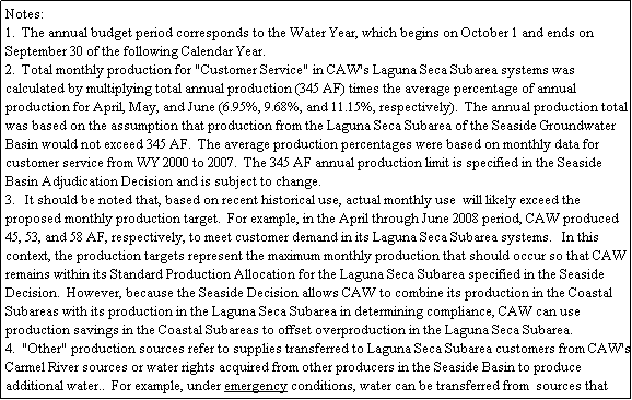 Text Box: Notes:
1.  The annual budget period corresponds to the Water Year, which begins on October 1 and ends on September 30 of the following Calendar Year.
2.  Total monthly production for "Customer Service" in CAW's Laguna Seca Subarea systems was calculated by multiplying total annual production (345 AF) times the average percentage of annual production for April, May, and June (6.95%, 9.68%, and 11.15%, respectively).  The annual production total was based on the assumption that production from the Laguna Seca Subarea of the Seaside Groundwater Basin would not exceed 345 AF.  The average production percentages were based on monthly data for customer service from WY 2000 to 2007.  The 345 AF annual production limit is specified in the Seaside Basin Adjudication Decision and is subject to change.
3.   It should be noted that, based on recent historical use, actual monthly use  will likely exceed the proposed monthly production target.  For example, in the April through June 2008 period, CAW produced 45, 53, and 58 AF, respectively, to meet customer demand in its Laguna Seca Subarea systems.   In this context, the production targets represent the maximum monthly production that should occur so that CAW remains within its Standard Production Allocation for the Laguna Seca Subarea specified in the Seaside Decision.  However, because the Seaside Decision allows CAW to combine its production in the Coastal Subareas with its production in the Laguna Seca Subarea in determining compliance, CAW can use production savings in the Coastal Subareas to offset overproduction in the Laguna Seca Subarea.
4.  "Other" production sources refer to supplies transferred to Laguna Seca Subarea customers from CAW's Carmel River sources or water rights acquired from other producers in the Seaside Basin to produce additional water..  For example, under emergency conditions, water can be transferred from  sources that serve customers in CAW's main system, via an existing interconnection , to customers in CAW's Ryan Ranch system.    
