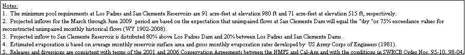 Text Box: Notes:
1.  The minimum pool requirements at Los Padres and San Clemente Reservoirs are 91 acre-feet at elevation 980 ft and 71 acre-feet at elevation 515 ft, respectively.
2.  Projected inflows for the March through June 2009  period are based on the expectation that unimpaired flows at San Clemente Dam will equal the "dry "or 75% exceedance values for reconstructed unimpaired monthly historical flows (WY 1902-2008).
3.  Projected inflow to San Clemente Reservoir is distributed 80% above Los Padres Dam and 20% between Los Padres and San Clemente Dams.
4.  Estimated evaporation is based on average monthly reservoir surface area and gross monthly evaporation rates developed by  US Army Corps of Engineers (1981).
5.  Releases and diversions are consistent with terms of the 2001 and 2006 Conservation Agreements between the NMFS and Cal-Am and with the conditions in SWRCB Order Nos. 95-10, 98-04, and 2002-0002. 