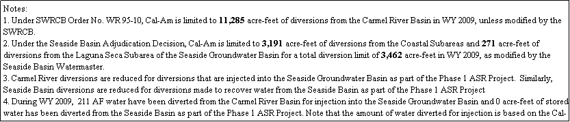 Text Box: Notes:
1. Under SWRCB Order No. WR 95-10, Cal-Am is limited to 11,285 acre-feet of diversions from the Carmel River Basin in WY 2009, unless modified by the SWRCB. 
2. Under the Seaside Basin Adjudication Decision, Cal-Am is limited to 3,191 acre-feet of diversions from the Coastal Subareas and 271 acre-feet of diversions from the Laguna Seca Subarea of the Seaside Groundwater Basin for a total diversion limit of 3,462 acre-feet in WY 2009, as modified by the Seaside Basin Watermaster.
3. Carmel River diversions are reduced for diversions that are injected into the Seaside Groundwater Basin as part of the Phase 1 ASR Project.  Similarly, Seaside Basin diversions are reduced for diversions made to recover water from the Seaside Basin as part of the Phase 1 ASR Project 
4. During WY 2009,  211 AF water have been diverted from the Carmel River Basin for injection into the Seaside Groundwater Basin and 0 acre-feet of stored water has been diverted from the Seaside Basin as part of the Phase 1 ASR Project. Note that the amount of water diverted for injection is based on the Cal-Am meter reading at the Luzern site. 