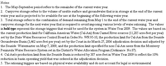 Text Box: Notes: 
1.   The May-September period refers to the remainder of the current water year.
2.   Carryover storage refers to the volume of usable surface and groundwater that is in storage at the end of the current water year and is projected to be available for use at the beginning of the following water year.
3.   Total storage refers to the combination of demand remaining from May 1 to the end of the current water year and carryover storage for the next water year that is required to avoid imposing various levels of water rationing.  The values in bold type represent the storage triggers that would be used for the system in Water Year 2009.  The values are based on the current production limit for California American Water (Cal-Am) from Carmel River sources (11,285 acre-feet per year)  set by the State Water Resources Control Board in Order No. WR 95-10, the production limit for Cal-Am from the Seaside Groundwater Basin (3,462 acre-feet per year) set by the Court in its March 27, 2006 adjudication decision and adjusted by the Seaside  Watermaster on May 7, 2009, and the production limit specified for non Cal-Am users from the Monterey Peninsula Water Resource System set in the District's Water Allocation Program (Ordinance  No.87).
4.  Cal-Am's production limit from the Seaside Basin is reduced by 387 acre-feet in Water Year 2009 to reflect the 10% reduction in basin operating yield that was ordered in the adjudication decision.   
5.  The rationing triggers are based on physical water availability and do not account for legal or environmental constraints on diversions from the Carmel River system.  