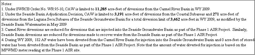 Text Box: Notes:
1. Under SWRCB Order No. WR 95-10, CAW is limited to 11,285 acre-feet of diversions from the Carmel River Basin in WY 2009.
2. Under the Seaside Basin Adjudication Decision, CAW is limited to 3,191 acre-feet of diversions from the Coastal Subareas and 271 acre-feet of diversions from the Laguna Seca Subarea of the Seaside Groundwater Basin for a total diversion limit of 3,462 acre-feet in WY 2009, as modified by the Seaside Basin Watermaster in May 2009
3. Carmel River diversions are reduced for diversions that are injected into the Seaside Groundwater Basin as part of the Phase 1 ASR Project.  Similarly, Seaside Basin diversions are reduced for diversions made to recover water from the Seaside Basin as part of the Phase 1 ASR Project 
4. During WY 2009,  182 AF water have been diverted from the Carmel River Basin for injection into the Seaside Groundwater Basin and 0 acre-feet of stored water has been diverted from the Seaside Basin as part of the Phase 1 ASR Project. Note that the amount of water diverted for injection is based on the  MPWMD meter reading at the Phase 1 ASR site. 