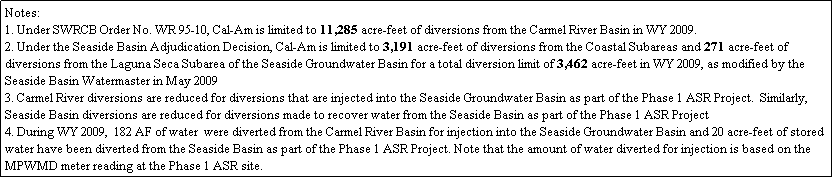 Text Box: Notes:
1. Under SWRCB Order No. WR 95-10, Cal-Am is limited to 11,285 acre-feet of diversions from the Carmel River Basin in WY 2009.
2. Under the Seaside Basin Adjudication Decision, Cal-Am is limited to 3,191 acre-feet of diversions from the Coastal Subareas and 271 acre-feet of diversions from the Laguna Seca Subarea of the Seaside Groundwater Basin for a total diversion limit of 3,462 acre-feet in WY 2009, as modified by the Seaside Basin Watermaster in May 2009
3. Carmel River diversions are reduced for diversions that are injected into the Seaside Groundwater Basin as part of the Phase 1 ASR Project.  Similarly, Seaside Basin diversions are reduced for diversions made to recover water from the Seaside Basin as part of the Phase 1 ASR Project 
4. During WY 2009,  182 AF of water  were diverted from the Carmel River Basin for injection into the Seaside Groundwater Basin and 20 acre-feet of stored water have been diverted from the Seaside Basin as part of the Phase 1 ASR Project. Note that the amount of water diverted for injection is based on the  MPWMD meter reading at the Phase 1 ASR site. 