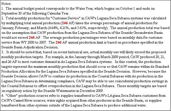 Text Box: Notes:
1.  The annual budget period corresponds to the Water Year, which begins on October 1 and ends on September 30 of the following Calendar Year.
2.  Total monthly production for "Customer Service" in CAW's Laguna Seca Subarea systems was calculated by multiplying total annual production (246 AF) times the average percentage of annual production for January, February, and March (4.64%, 4.21%, and 5.61%, respectively).  The annual production total was based on the assumption that CAW production from the Laguna Seca Subarea of the Seaside Groundwater Basin would not exceed 246 AF.  The average production percentages were based on monthly data for customer service from WY 2000 to 2007.  The 246 AF annual production limit is based on procedures specified in the Seaside Basin Adjudication Decision.
3.   It should be noted that, based on recent historical use, actual monthly use will likely exceed the proposed monthly production targets.  For example, in the January through March 2009 period, CAW produced 29, 21, and 26 AF to meet customer demand in its Laguna Seca Subarea systems.   In this context, the production targets represent the maximum monthly production that should occur so that CAW remains within its Standard Production Allocation for the Laguna Seca Subarea specified in the Seaside Decision.  However, because the Seaside Decision allows CAW to combine its production in the Coastal Subareas with its production in the Laguna Seca Subarea in determining compliance, CAW may be able to use coincidental production savings in the Coastal Subareas to offset overproduction in the Laguna Seca Subarea.  These monthly targets are based on regulatory action by the Seaside Watermaster in December 2009.
4.  "Other" production sources refer to supplies transferred to CAW's LAguna Seca Subarea customers from CAW's Carmel River sources, water rights acquired from other producers in the Seaside Basin, or supplies transferred from other systems outside of the Laguna Seca Subarea to produce additional water.      