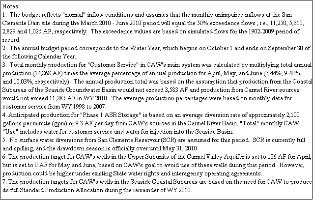 Text Box: Notes:
1.  The budget reflects "normal" inflow conditions and assumes that the monthly unimpaired inflows at the San Clemente Dam site during the March 2010 - June 2010 period will equal the 50% exceedence flows , i.e., 11,250, 5,610, 2,829 and 1,025 AF, respectively.  The exceedence values are based on simulated flows for the 1902-2009 period of record.
2.  The annual budget period corresponds to the Water Year, which begins on October 1 and ends on September 30 of the following Calendar Year.
3.  Total monthly production for "Customer Service" in CAW's main system was calculated by multiplying total annual production (14,868 AF) times the average percentage of annual production for April, May, and June (7.44%, 9.40%, and 10.03%, respectively).  The annual production total was based on the assumption that production from the Coastal Subareas of the Seaside Groundwater Basin would not exceed 3,583 AF and production from Carmel River sources would not exceed 11,285 AF in WY 2010.  The average production percentages were based on monthly data for customer service from WY 1998 to 2007.
4. Anticipated production for "Phase 1 ASR Storage" is based on an average diversion rate of approximately 2,100 gallons per minute (gpm) or 9.3 AF per day from CAW's sources in the Carmel River Basin. "Total" monthly CAW "Use" includes water for customer service and water for injection into the Seaside Basin. 
5.  No surface water diversions from San Clemente Reservoir (SCR) are assumed for this period.  SCR is currently full and spilling, and the drawdown season is officially over until May 31, 2010.
6. The production target for CAW's wells in the Upper Subunits of the Carmel Valley Aquifer is set to 106 AF for April, but is set to 0 AF for May and June, based on CAW's goal to avoid use of these wells during this period.  However, production could be higher under existing State water rights and interagency operating agreements.
7. The production targets for CAW's wells in the Seaside Coastal Subareas are based on the need for CAW to produce its full Standard Production Allocation during the remainder of WY 2010.