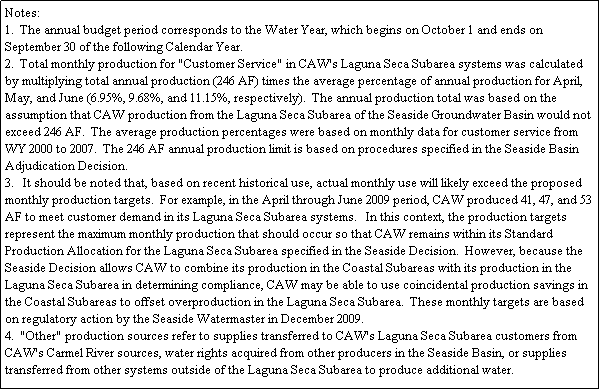 Text Box: Notes:
1.  The annual budget period corresponds to the Water Year, which begins on October 1 and ends on September 30 of the following Calendar Year.
2.  Total monthly production for "Customer Service" in CAW's Laguna Seca Subarea systems was calculated by multiplying total annual production (246 AF) times the average percentage of annual production for April, May, and June (6.95%, 9.68%, and 11.15%, respectively).  The annual production total was based on the assumption that CAW production from the Laguna Seca Subarea of the Seaside Groundwater Basin would not exceed 246 AF.  The average production percentages were based on monthly data for customer service from WY 2000 to 2007.  The 246 AF annual production limit is based on procedures specified in the Seaside Basin Adjudication Decision.
3.   It should be noted that, based on recent historical use, actual monthly use will likely exceed the proposed monthly production targets.  For example, in the April through June 2009 period, CAW produced 41, 47, and 53 AF to meet customer demand in its Laguna Seca Subarea systems.   In this context, the production targets represent the maximum monthly production that should occur so that CAW remains within its Standard Production Allocation for the Laguna Seca Subarea specified in the Seaside Decision.  However, because the Seaside Decision allows CAW to combine its production in the Coastal Subareas with its production in the Laguna Seca Subarea in determining compliance, CAW may be able to use coincidental production savings in the Coastal Subareas to offset overproduction in the Laguna Seca Subarea.  These monthly targets are based on regulatory action by the Seaside Watermaster in December 2009.
4.  "Other" production sources refer to supplies transferred to CAW's Laguna Seca Subarea customers from CAW's Carmel River sources, water rights acquired from other producers in the Seaside Basin, or supplies transferred from other systems outside of the Laguna Seca Subarea to produce additional water.      