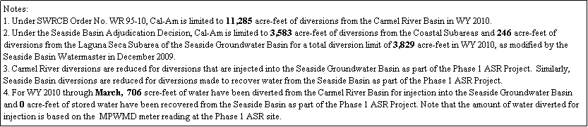 Text Box: Notes:
1. Under SWRCB Order No. WR 95-10, Cal-Am is limited to 11,285 acre-feet of diversions from the Carmel River Basin in WY 2010.
2. Under the Seaside Basin Adjudication Decision, Cal-Am is limited to 3,583 acre-feet of diversions from the Coastal Subareas and 246 acre-feet of diversions from the Laguna Seca Subarea of the Seaside Groundwater Basin for a total diversion limit of 3,829 acre-feet in WY 2010, as modified by the Seaside Basin Watermaster in December 2009.
3. Carmel River diversions are reduced for diversions that are injected into the Seaside Groundwater Basin as part of the Phase 1 ASR Project.  Similarly, Seaside Basin diversions are reduced for diversions made to recover water from the Seaside Basin as part of the Phase 1 ASR Project.
4. For WY 2010 through March,  706 scre-feet of water have been diverted from the Carmel River Basin for injection into the Seaside Groundwater Basin and 0 acre-feet of stored water have been recovered from the Seaside Basin as part of the Phase 1 ASR Project. Note that the amount of water diverted for injection is based on the  MPWMD meter reading at the Phase 1 ASR site. 