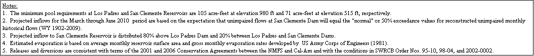 Text Box: Notes:
1.  The minimum pool requirements at Los Padres and San Clemente Reservoirs are 105 acre-feet at elevation 980 ft and 71 acre-feet at elevation 515 ft, respectively.
2.  Projected inflows for the March through June 2010  period are based on the expectation that unimpaired flows at San Clemente Dam will equal the "normal" or 50% exceedance values for reconstructed unimpaired monthly historical flows (WY 1902-2009).
3.  Projected inflow to San Clemente Reservoir is distributed 80% above Los Padres Dam and 20% between Los Padres and San Clemente Dams.
4.  Estimated evaporation is based on average monthly reservoir surface area and gross monthly evaporation rates developed by  US Army Corps of Engineers (1981).
5.  Releases and diversions are consistent with terms of the 2001 and 2006 Conservation Agreements between the NMFS and Cal-Am and with the conditions in SWRCB Order Nos. 95-10, 98-04, and 2002-0002. 