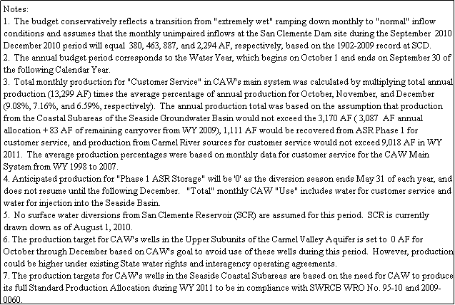 Text Box: Notes:
1.  The budget conservatively reflects a transition from "extremely wet" ramping down monthly to "normal" inflow conditions and assumes that the monthly unimpaired inflows at the San Clemente Dam site during the September  2010 - December 2010 period will equal  380, 463, 887, and 2,294 AF, respectively, based on the 1902-2009 record at SCD.  
2.  The annual budget period corresponds to the Water Year, which begins on October 1 and ends on September 30 of the following Calendar Year.
3.  Total monthly production for "Customer Service" in CAW's main system was calculated by multiplying total annual production (13,299 AF) times the average percentage of annual production for October, November, and December (9.08%, 7.16%, and 6.59%, respectively).  The annual production total was based on the assumption that production from the Coastal Subareas of the Seaside Groundwater Basin would not exceed the 3,170 AF ( 3,087  AF annual allocation + 83 AF of remaining carryover from WY 2009), 1,111 AF would be recovered from ASR Phase 1 for customer service, and production from Carmel River sources for customer service would not exceed 9,018 AF in WY 2011.  The average production percentages were based on monthly data for customer service for the CAW Main System from WY 1998 to 2007.
4. Anticipated production for "Phase 1 ASR Storage" will be '0' as the diversion season ends May 31 of each year, and does not resume until the following December.   "Total" monthly CAW "Use" includes water for customer service and water for injection into the Seaside Basin. 
5.  No surface water diversions from San Clemente Reservoir (SCR) are assumed for this period.  SCR is currently drawn down as of August 1, 2010.  
6. The production target for CAW's wells in the Upper Subunits of the Carmel Valley Aquifer is set to  0 AF for October through December based on CAW's goal to avoid use of these wells during this period.  However, production could be higher under existing State water rights and interagency operating agreements.
7. The production targets for CAW's wells in the Seaside Coastal Subareas are based on the need for CAW to produce its full Standard Production Allocation during WY 2011 to be in compliance with SWRCB WRO No. 95-10 and 2009-0060. 