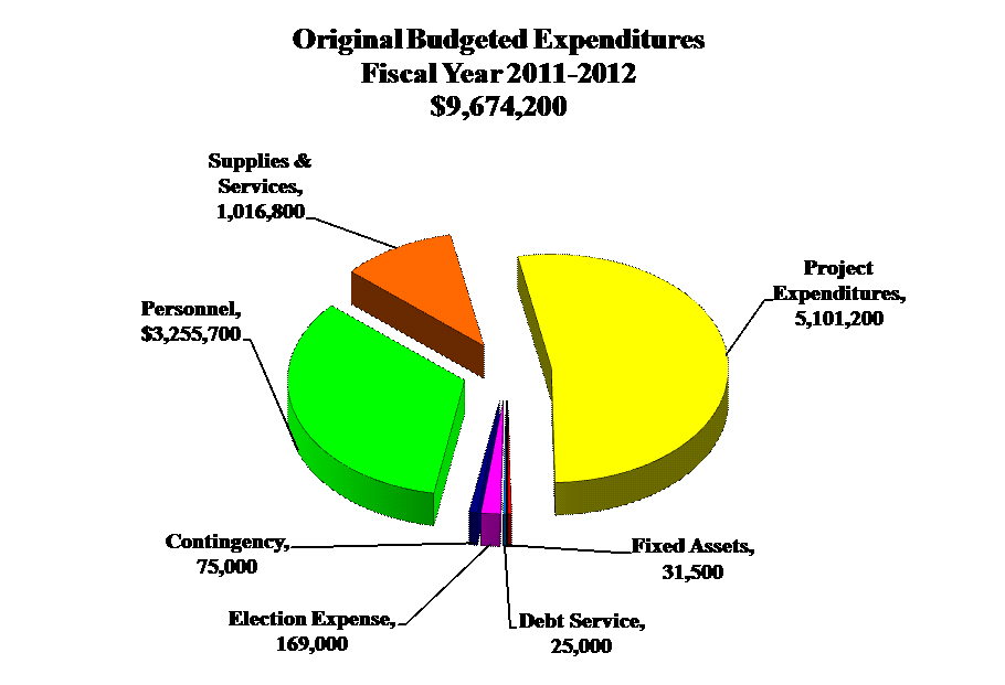 Chart2