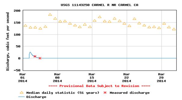 Graph of  Discharge, cubic feet per second