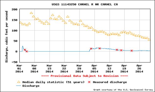 http://waterdata.usgs.gov/nwisweb/graph?agency_cd=USGS&site_no=11143250&parm_cd=00060&begin_date=2014-03-01&end_date=2014-04-30