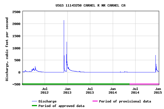 Graph of  Discharge, cubic feet per second