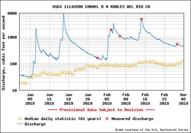 https://waterdata.usgs.gov/nwisweb/graph?agency_cd=USGS&site_no=11143200&parm_cd=00060&begin_date=2019-01-01&end_date=2019-03-01