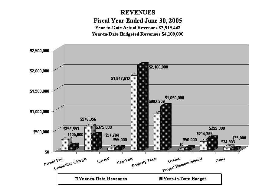 REVENUES
Fiscal Year Ended June 30, 2005
Year-to-Date Actual Revenues $3,915,442
Year-to-Date Budgeted Revenues $4,109,000